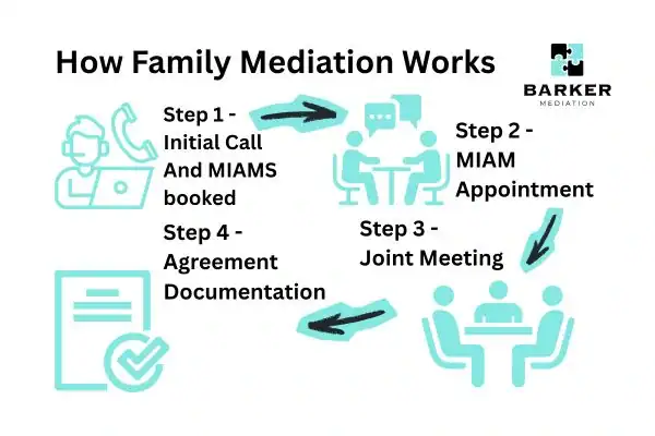 Graphic to show How family mediation works Carlisle