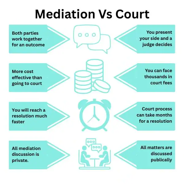 Why Try Family Mediation Carlisle - graphic of mediation vs court.